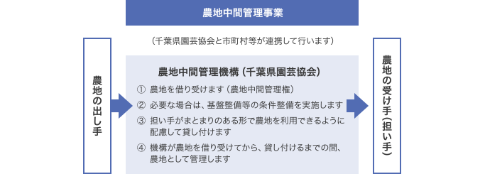 農地中間管理機構の仕組み