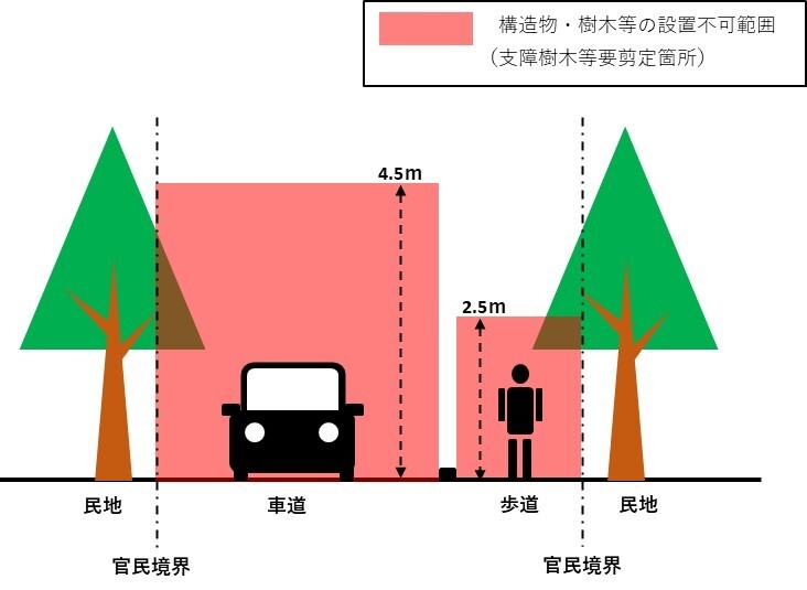 建築限界とは
