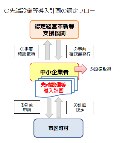 先端性設備等導入計画の認定フロー