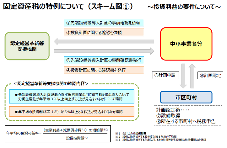 固定資産税の特例2