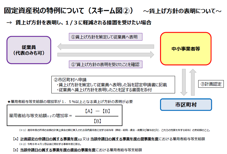 固定資産税の特例3