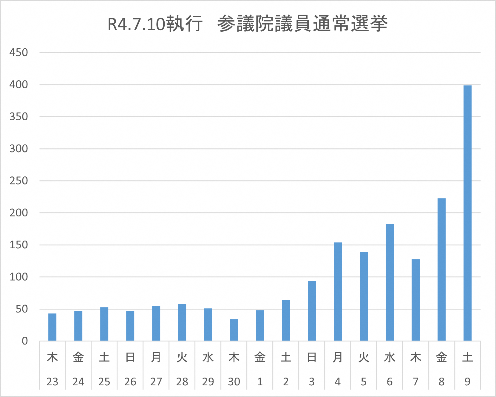 令和4年7月10日執行参議院議員通常選挙の期日前投票日別投票者数