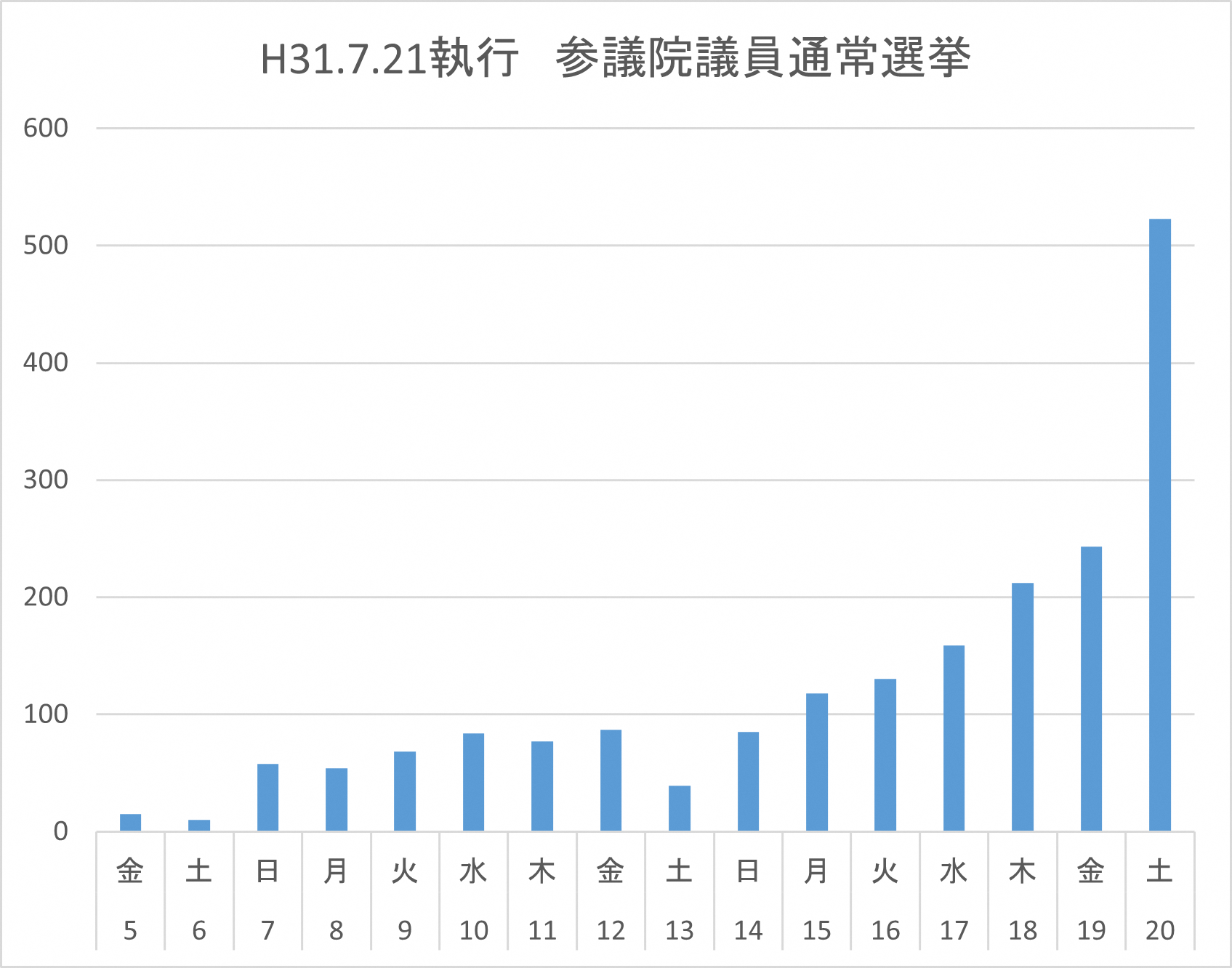 令和元年7月21日執行参議院議員通常選挙の期日前投票日別投票者数