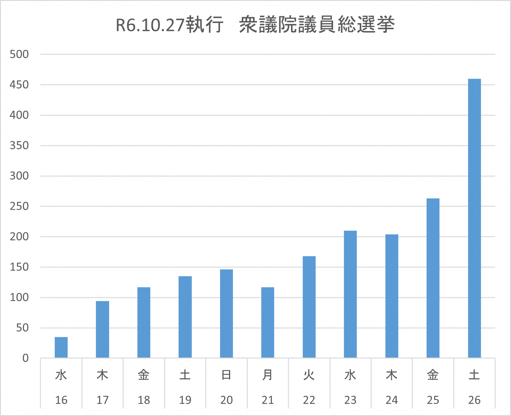 令和6年10月27日執行衆議院議員総選挙及び最高裁判所国民審査の期日前投票日別投票者数