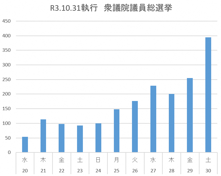 令和3年10月31日執行衆議院議員総選挙及び最高裁判所国民審査の期日前投票日別投票者数
